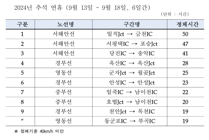 본문 이미지 - 2024년 추석 연휴 고속도로 정체구간 상위 10개 구간 &#40;민홍철 의원실&#41;