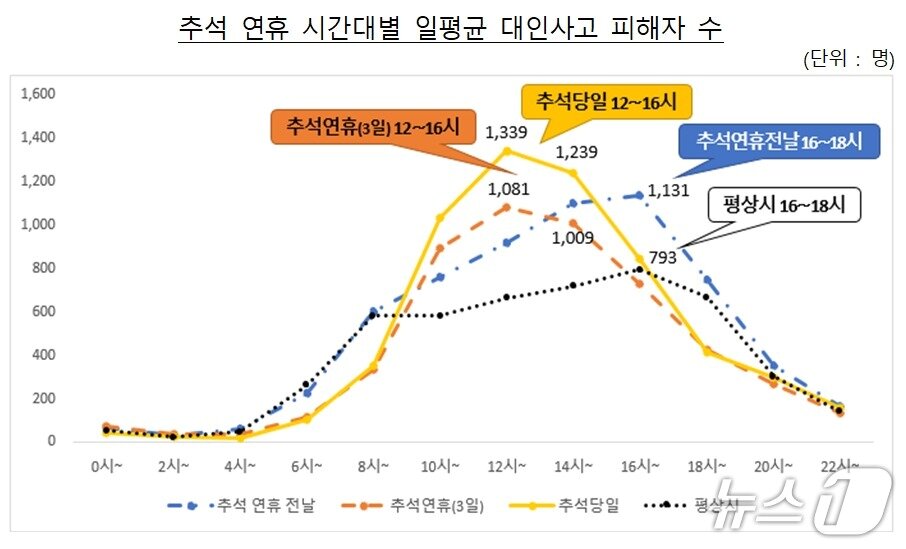 본문 이미지 - 추석 연휴 시간대별 일평균 대인사고 피해자 수/사진제공=보험개발원