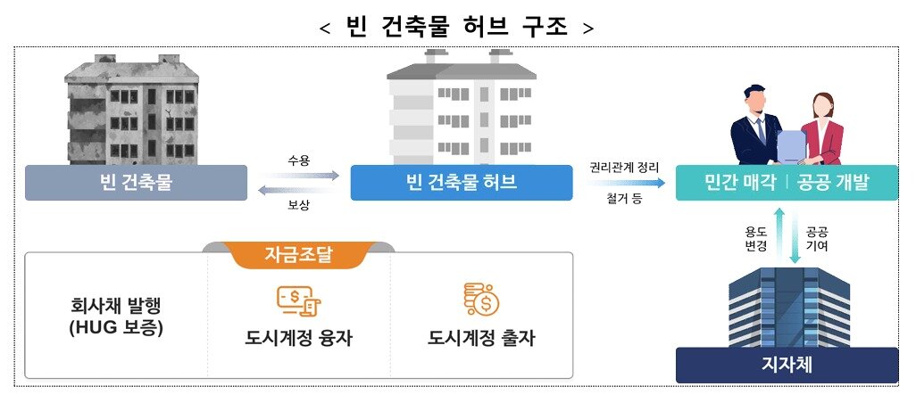 본문 이미지 - 빈 건축물 허브 개념도.(국토교통부 제공)뉴스1ⓒ news1