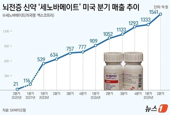 본문 이미지 - 뇌전증 신약 &#39;세노바메이트&#39;&#40;미국명 엑스코프리&#41; 미국 분기 매출 추이&#40;단위 억 원&#41;.&#40;SK바이오팜 제공&#41;/뉴스1 윤주희 디자이너