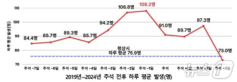 본문 이미지 - 2019년~2024년 추석 전후 하루 평균 교통사고 발생&#40;질병청 제공&#41;