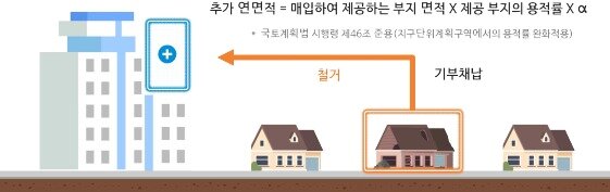본문 이미지 - 용적률 가산 개념도. 개발사업을 추진하는 과정에서 사업구역 외에 위치한 빈 건축물을 매입해 철거한 뒤 지자체에 기부채납하면, 해당 부지 면적이 용적률로 환산되어 추가로 제공된다(국토교통부 제공)