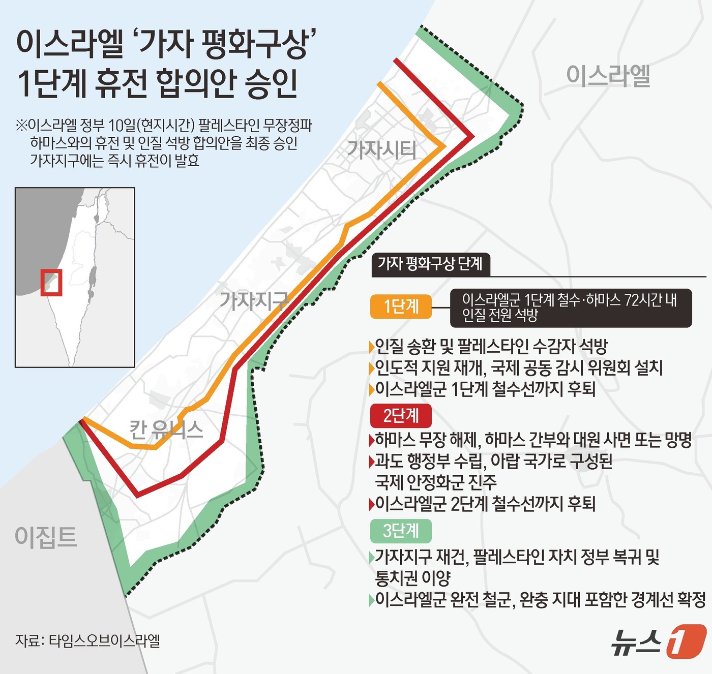 (서울=뉴스1) 김초희 디자이너 = 이스라엘 정부가 10일(현지시간) 팔레스타인 무장정파 하마스와의 휴전 및 인질 석방 합의안을 최종 승인했다. 가자지구에는 즉시 휴전이 발효됐다. …
