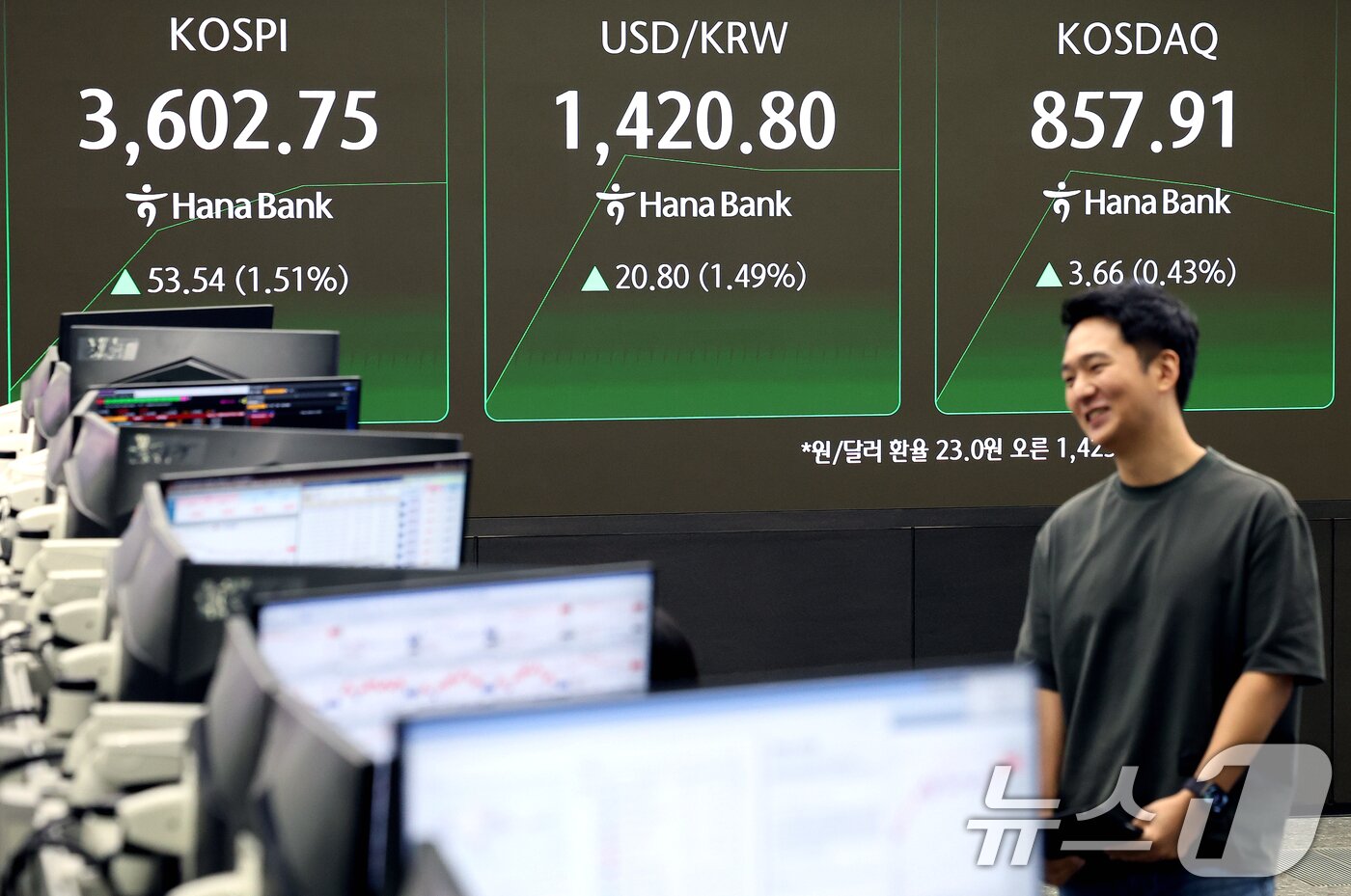 본문 이미지 - 추석 연휴를 마치고 코스피가 3,600선을 돌파하며 최고가를 기록한 오전 서울 중구 하나은행 딜링룸 전광판에 개장 시황이 나오고 있다. 이날 코스피는 전 거래일보다 53.54포인트&#40;1.51.%&#41; 오른 3602.75에, 코스닥 지수는 전 거래일보다 3.66포인트&#40;0.43%&#41; 오른 857.91에 거래되고 있다. 서울외환시장에서 달러·원 환율은 전일보다 20.80원 오른 1420.80원에 거래되고 있다. 2025.10.10/뉴스1 ⓒ News1 이호윤 기자