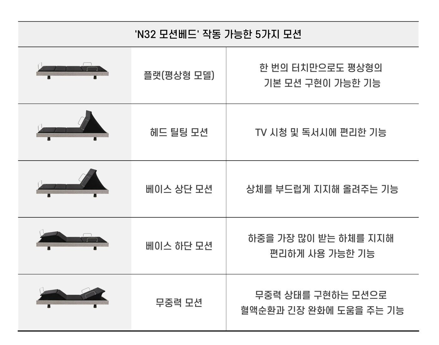 본문 이미지 - 모션베드의 5가지 모션 &#40;시몬스 제공&#41;