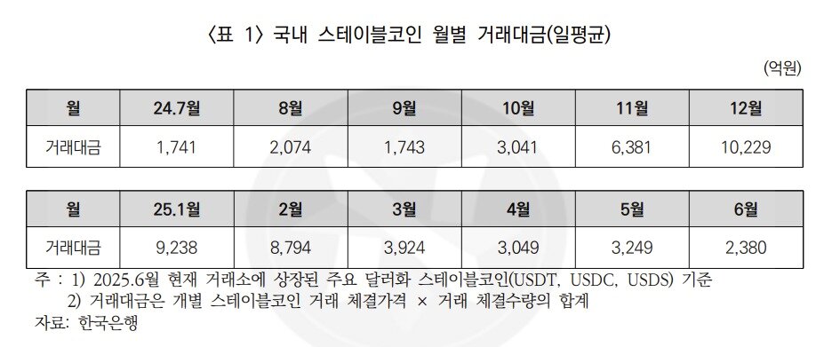 본문 이미지 - 국내 스테이블코인 월별 거래대금&#40;박성훈 의원실 제공&#41;