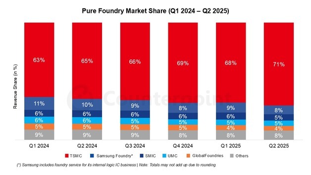 TSMC, 2분기 파운드리 시장 점유율 71%…AI 수요 독점 효과