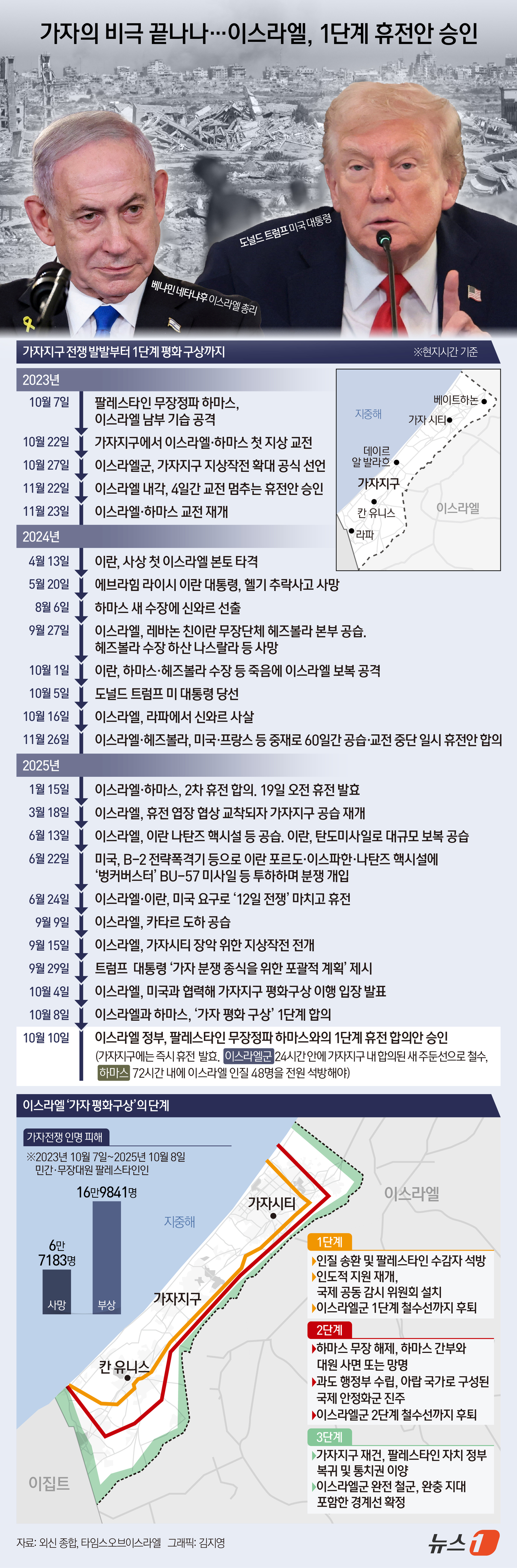 (서울=뉴스1) 김지영 디자이너 = 이스라엘 정부가 10일(현지시간) 팔레스타인 무장정파 하마스와의 휴전 및 인질 석방 합의안을 최종 승인했다. 이에 따라 이스라엘은 도널드 트럼프 …