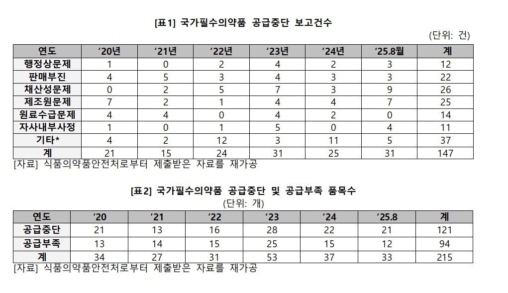 본문 이미지 - 국가필수의약품 공급중단 보고건수&#40;박희승 더불어민주당 의원실 제공&#41;