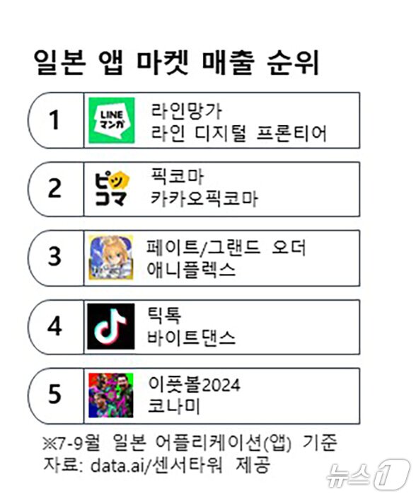 본문 이미지 - 데이터닷에이아이&#40;data.ai&#41; 집계 기준 올해 3분기 일본 앱 마켓 매출 순위 &#40;네이버웹툰 제공&#41;