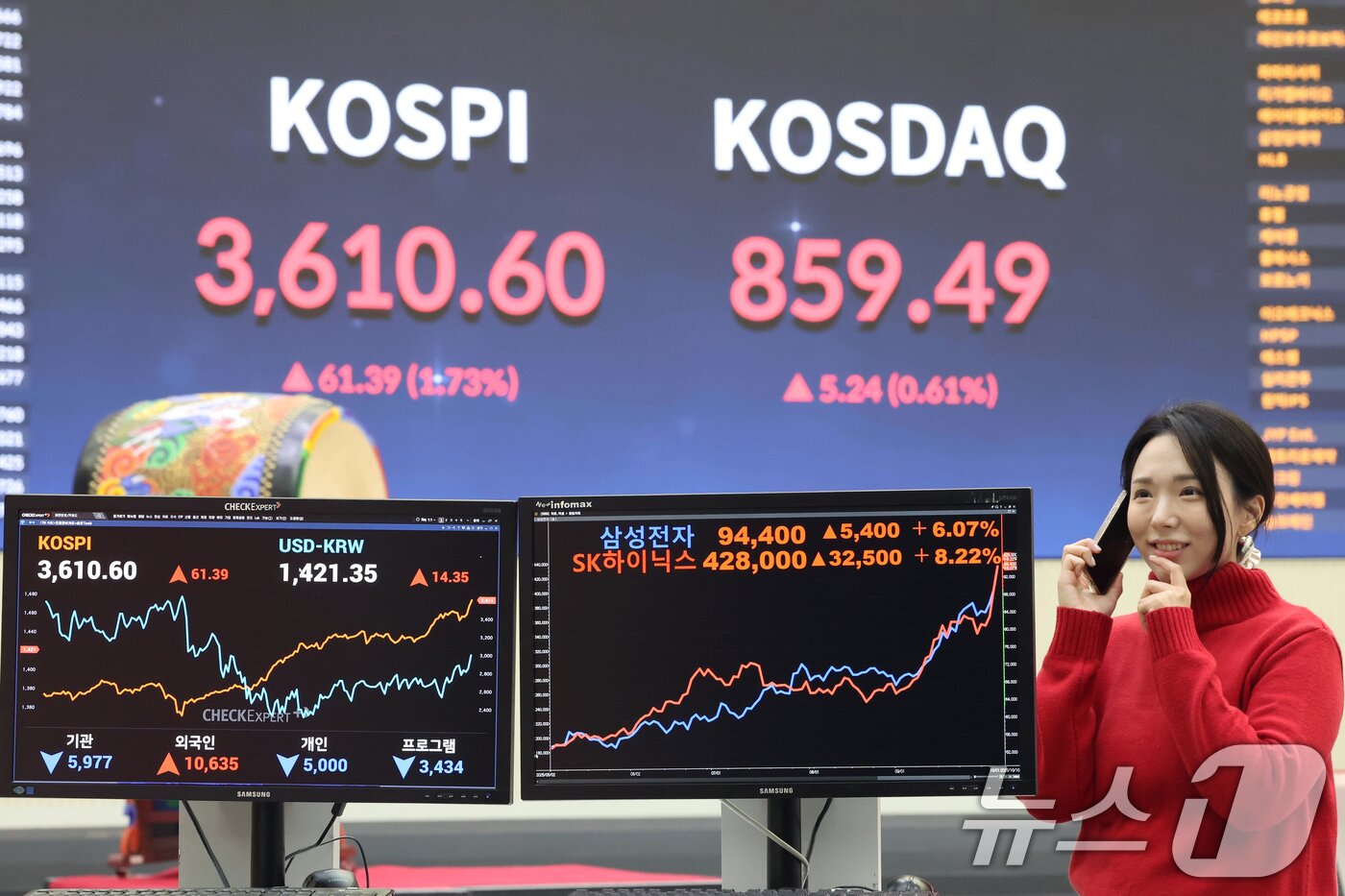 본문 이미지 - 코스피지수가 사상 처음 3610선을 돌파한 10일 오후 서울 영등포구 여의도 한국거래소 모니터에 SK하이닉스와 삼성전자 종가가 나타나고 있다. 이날 SK하이닉스는 42800원, 삼성전자는 94400원을 기록, 연중 최고치를 기록했다. 2025.10.10/뉴스1 ⓒ News1 황기선 기자