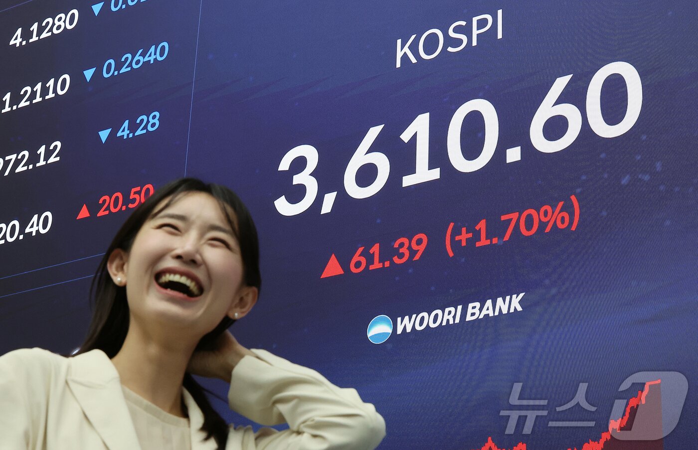 본문 이미지 - 코스피가 사상 처음으로 3610선으로 상승 마감한 10일 오후 서울 중구 우리은행 딜링룸 전광판에 종가가 표시되고 있다. 이날 코스피는 전 거래일&#40;3549.21&#41;보다 61.39포인트&#40;1.73%&#41; 오른 3610.60에 마감했다. 2025.10.10/뉴스1 ⓒ News1 김진환 기자