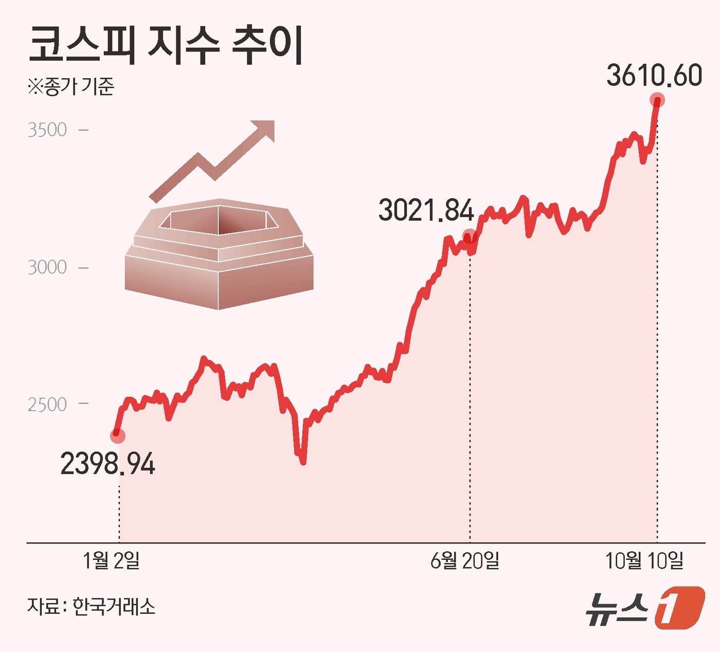 (서울=뉴스1) 김지영 디자이너 = 코스피가 사상 최초로 3600선을 넘어 3610선까지 돌파했다. 추석 연휴로 일주일 넘게 쉬어간 투자심리가 반도체주를 중심으로 분출됐다.