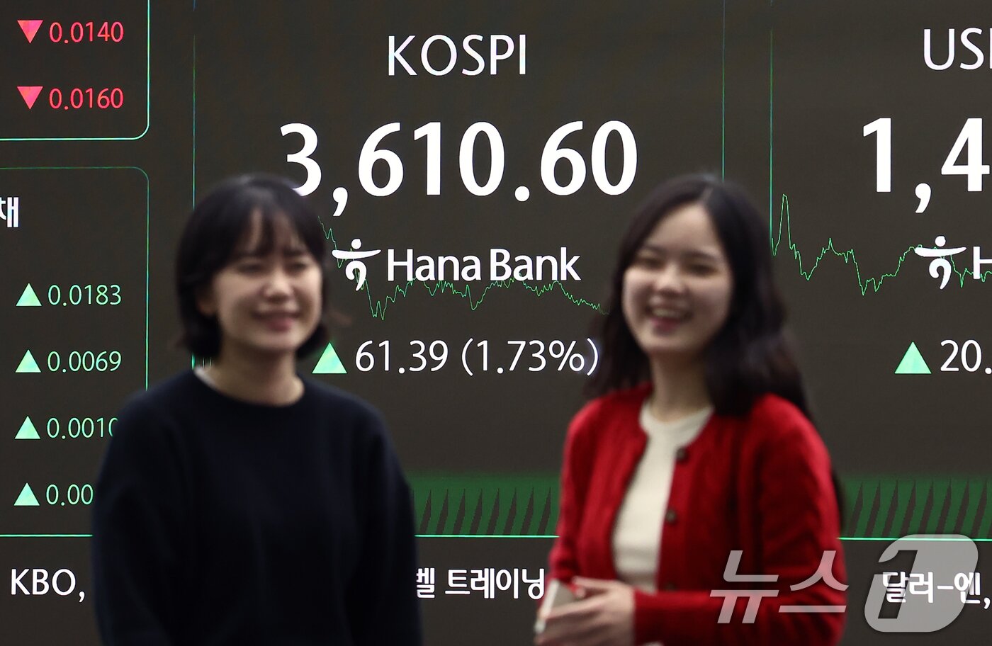본문 이미지 - 코스피가 사상 처음으로 3610선으로 상승 마감한 10일 오후 서울 중구 하나은행 딜링룸에서 딜러들이 업무를 보고 있다. 이날 코스피는 전 거래일&#40;3549.21&#41;보다 61.39포인트&#40;1.73%&#41; 오른 3610.60, 코스닥 지수는 전 거래일&#40;854.25&#41;보다 5.24포인트&#40;0.61%&#41; 상승한 859.49에 마감했다. 원·달러 환율은 1410원을 돌파하며 오름세를 보였다. 2025.10.10/뉴스1 ⓒ News1 김민지 기자