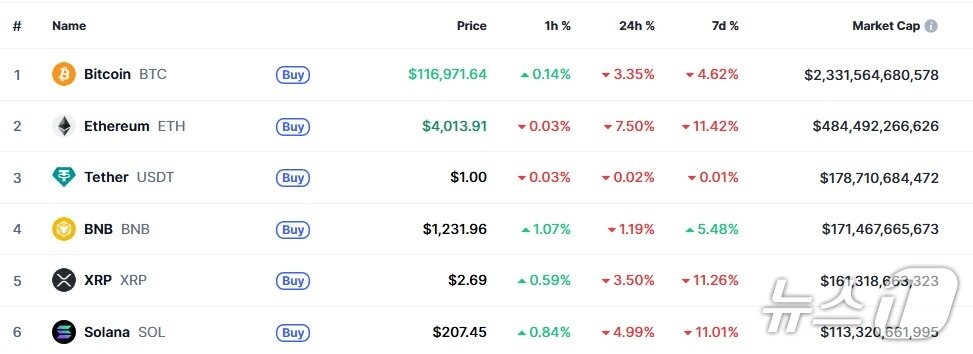 본문 이미지 - 이 시각 현재 주요 암호화폐 시황 - 코인마켓캡 갈무리