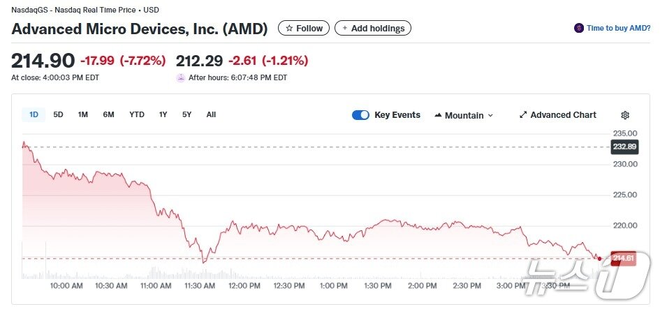 본문 이미지 - AMD 일일 주가추이 - 야후 파이낸스 갈무리