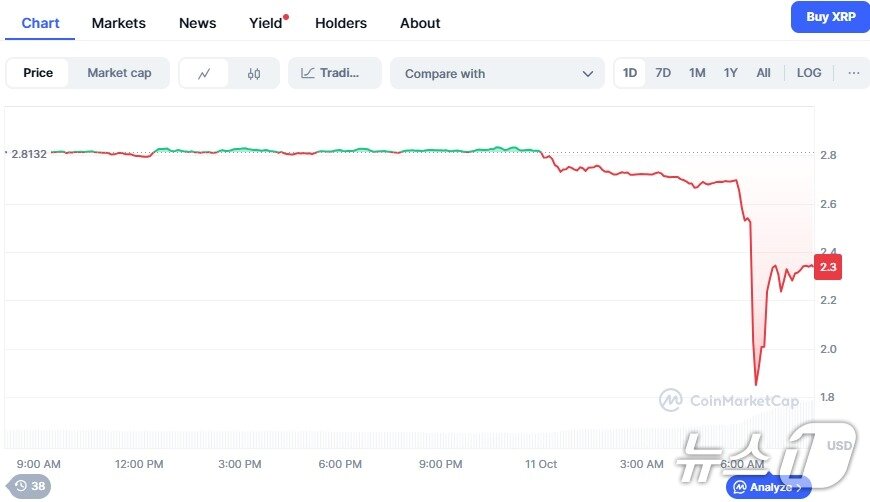 본문 이미지 - 리플 일일 가격추이 - 코인마켓캡 갈무리