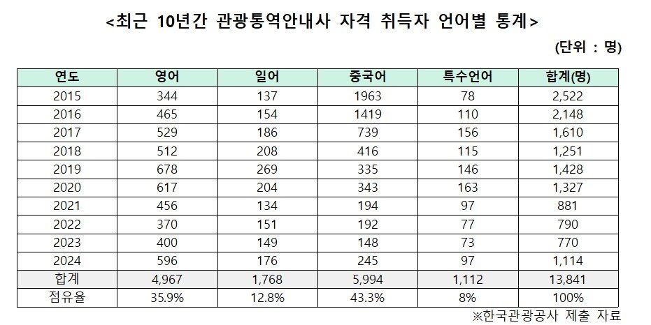 본문 이미지 - 최근 10년간 관광통역안내사 자격 취득자 언어별 통계&#40;한국관광공사 자료&#41; 