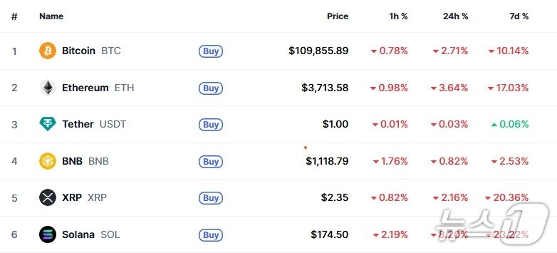 본문 이미지 - 이 시각 현재 주요 암호화폐 시황 - 코인마켓캡 갈무리