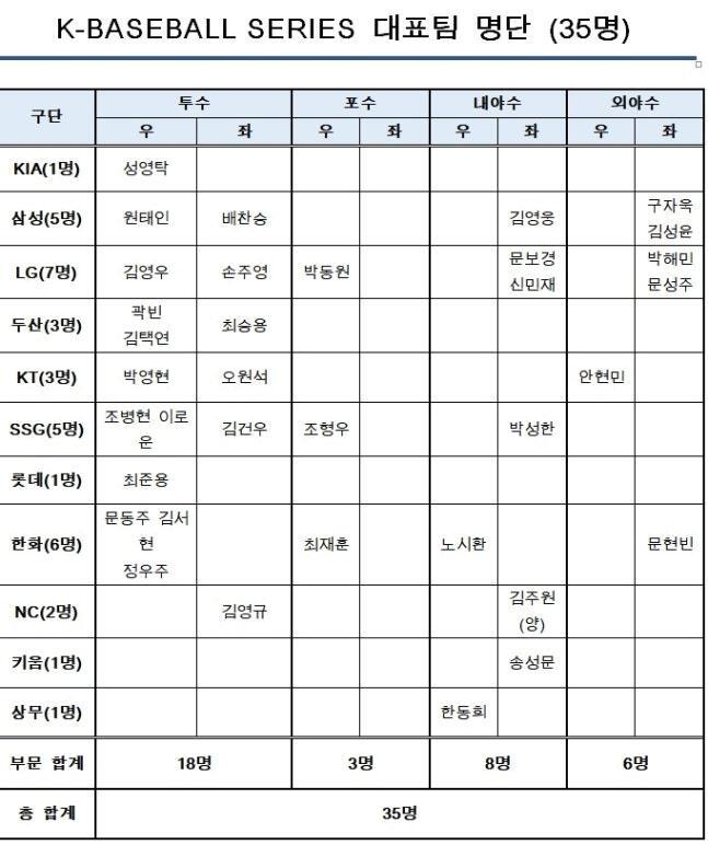 본문 이미지 - 한국 야구대표팀 명단.&#40;KBO 제공&#41;