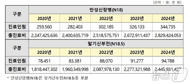 본문 이미지 - 만성신장병, 말기신부전 진료인원 및 총진료비&#40;2020~2024년&#41; &#40;최보윤 의원실 제공&#41; 2025.10.12/뉴스1