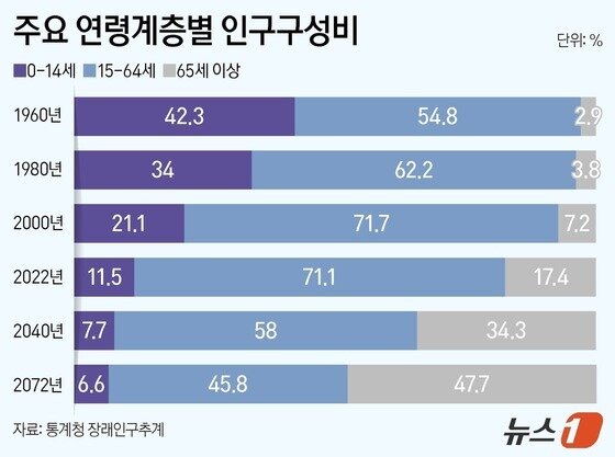 본문 이미지 - 주요 연령계층별 인구구성비&#40;단위 %&#41;.&#40;자료 통계청 장래인구추계&#41;/뉴스1 양혜림 디자이너