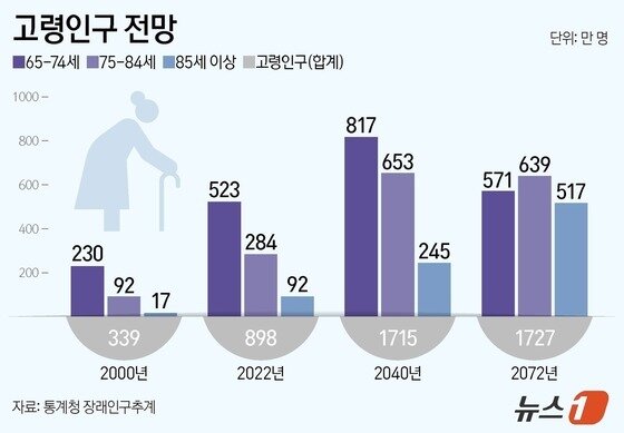 본문 이미지 - 고령인구 전망&#40;단위 만 명&#41;.&#40;자료 통계청 장래인구추계&#41;/뉴스1 양혜림 디자이너