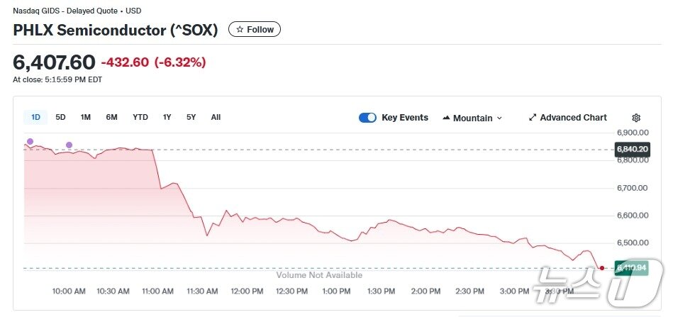 본문 이미지 - 10일 반도체지수 추이 - 야후 파이낸스 갈무리