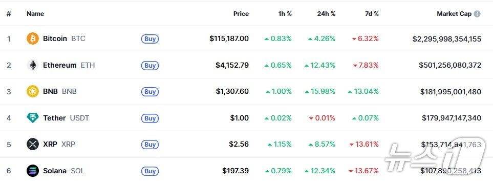 본문 이미지 - 이 시각 현재 주요 암호화폐 시황 - 코인마켓캡 갈무리