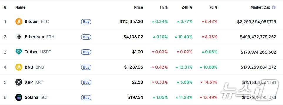본문 이미지 - 이 시각 현재 주요 암호화폐 시황 - 코인마켓캡 갈무리