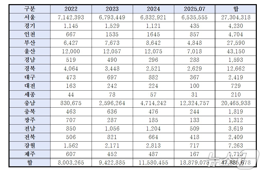 본문 이미지 - 전국 지자체별 해킹 시도 현황./뉴스1