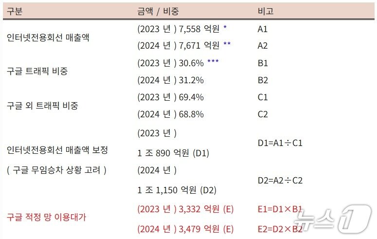 본문 이미지 - 구글의 국내 트래픽 점유율 기준 망 이용대가 추정액구글코리아 매출 대비 망이용대가 추정액(최수진 의원실 제공)