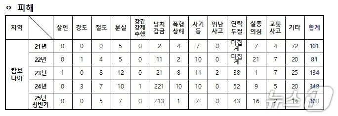 본문 이미지 - 2021년부터 5년간 캄보디아 내 한국인 피해 현황. &#40;한정애 의원실 제공, 외교부 자료&#41; 