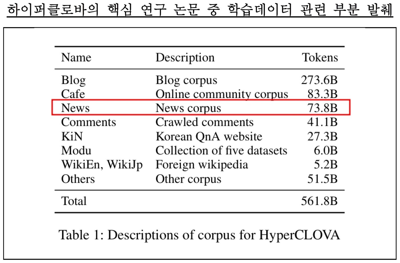 본문 이미지 - 한국방송협회가 공개한 하이퍼클로바 핵심 연구 논문 중 학습데이터 부분 발췌  &#40;최수진 의원실 제공&#41;