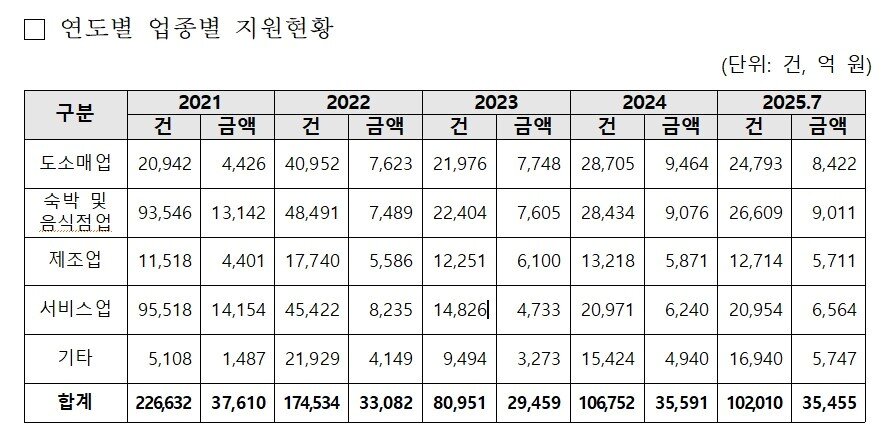 본문 이미지 - 소진공의 연도별 업종별 지원 현황. (허성무의원실 제공)