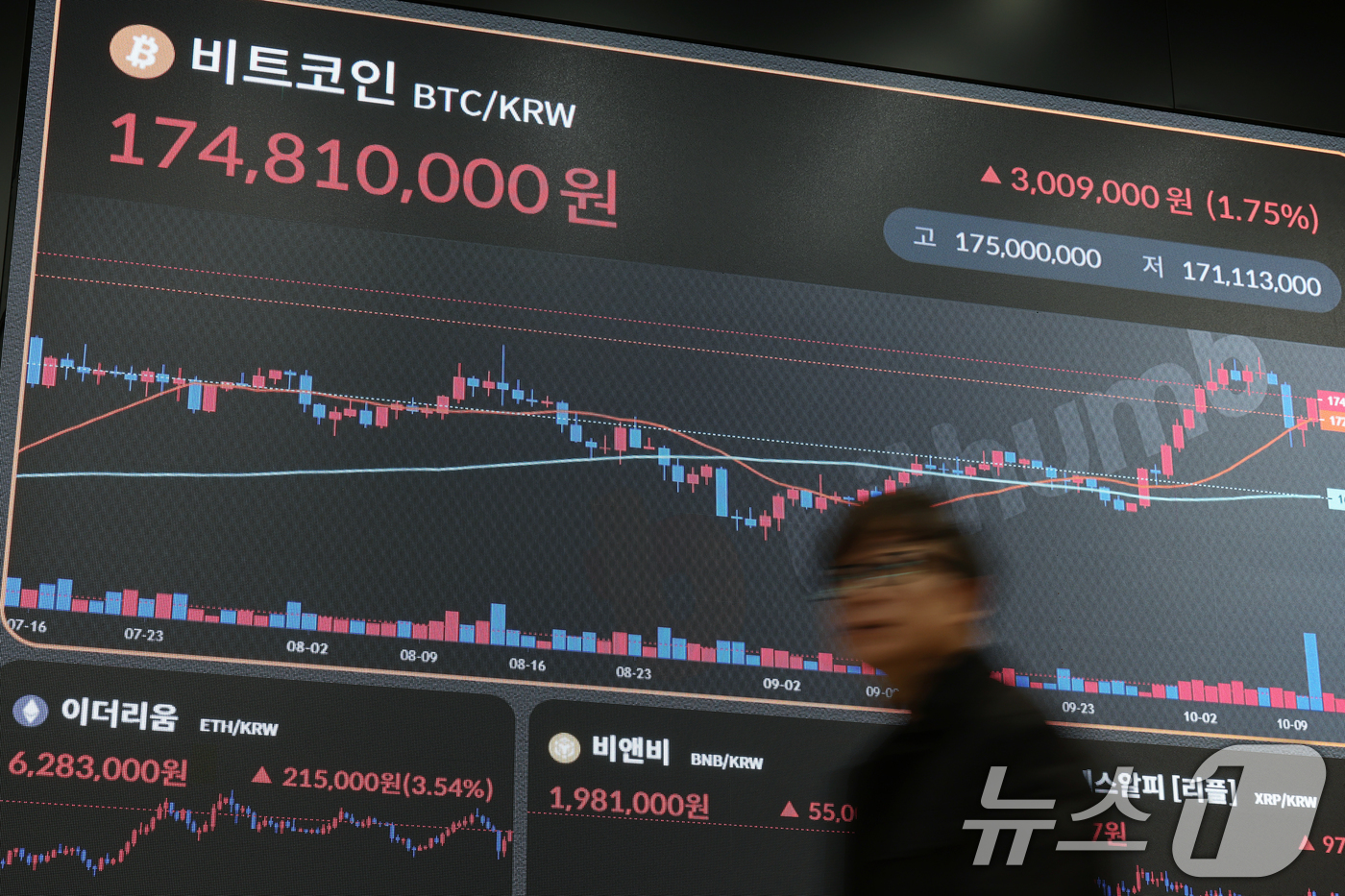 (서울=뉴스1) 박정호 기자 = 도널드 트럼프 미국 대통령의 중국에 대한 우호적인 발언 영향에 비트코인(BTC) 가격이 반등한 13일 서울 서초구 강남대로 빗썸라운지에 비트코인 등 …