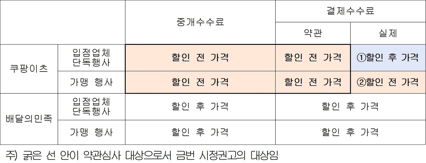 본문 이미지 - 배달앱 할인 행사 중 입점업체의 부담액이 있는 행사의 수수료 부과 기준 금액&#40;공정거래위원회 제공&#41;. 2025.10.13/뉴스1