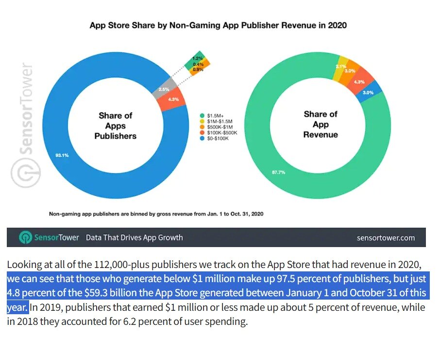 본문 이미지 - 센서타워가 15% 수수료율을 적용받는 연 매출 100만 달러 이하의 개발자는 전체의 97.5%지만, 이들이 창출하는 수익은 전체 앱스토어 매출의 4.8%에 불과했다고 지적하고 있다.&#40;센서타워 보고서 갈무리&#41;2025.10.13/뉴스1