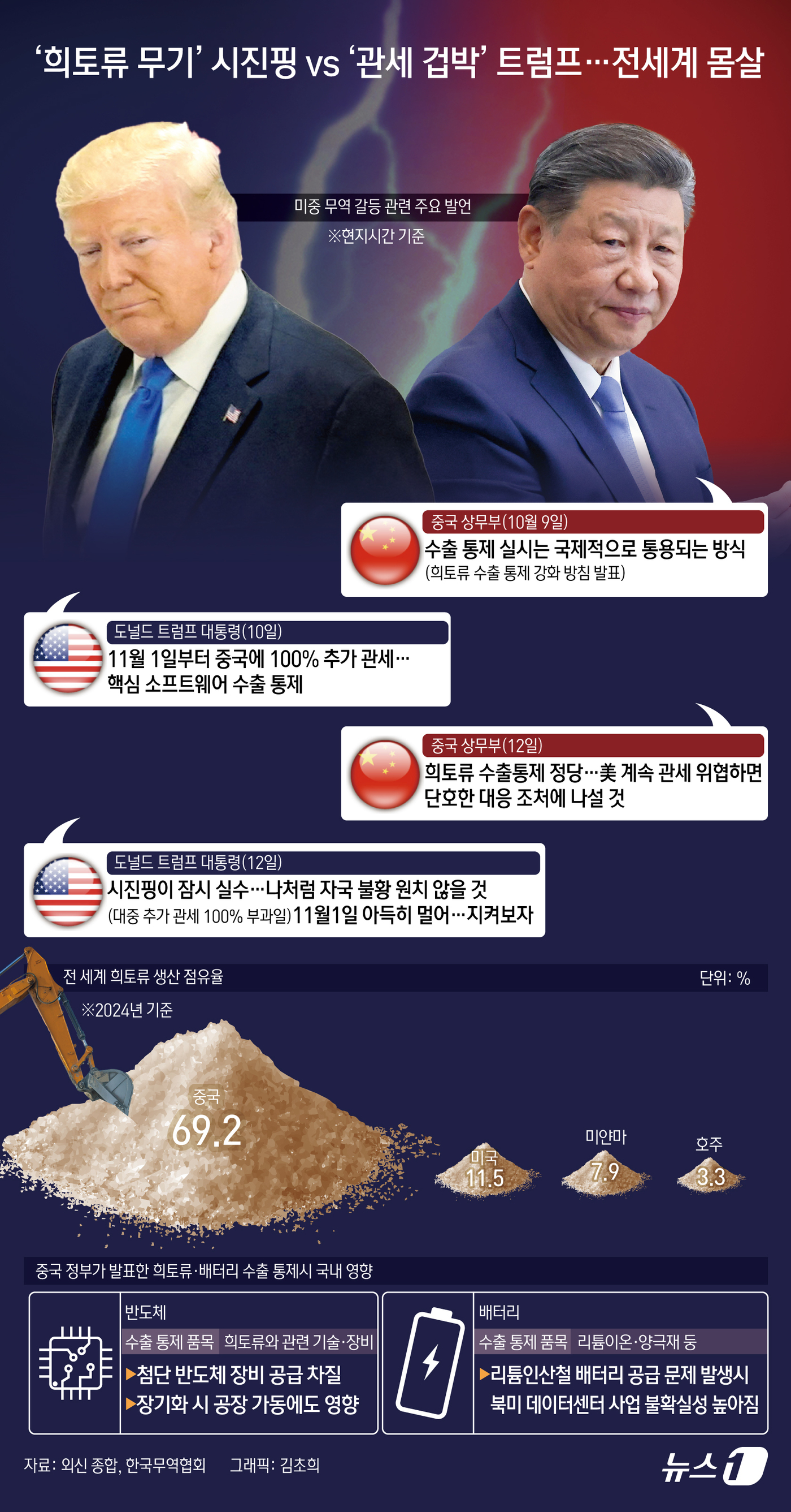 (서울=뉴스1) 김초희 디자이너 = 도널드 트럼프 미국 대통령이 12일(현지시간) 중국에 대해 100%의 추가 관세를 부과하겠다고 밝힌 시점인 오는 11월 1일에 대해 "나에겐 아 …