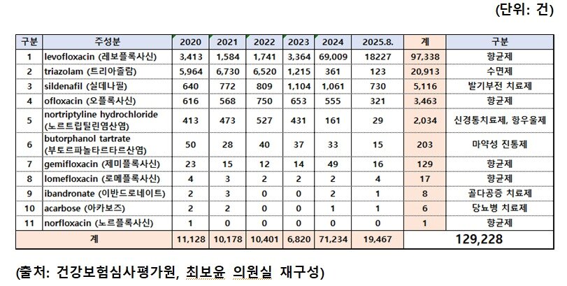 본문 이미지 - 최근 5년&#40;2020~2025년 8월&#41;간 미성년자 금기 의약품 처방 현황
