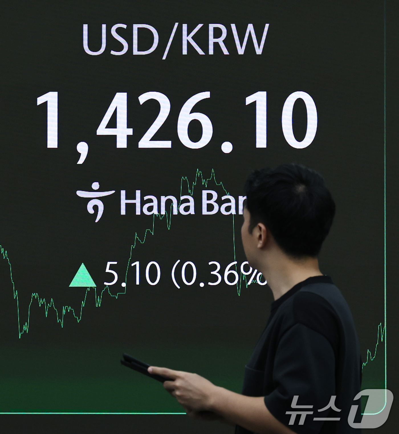 (서울=뉴스1) 구윤성 기자 = 13일 오후 서울 중구 하나은행 딜링룸 전광판에 원달러환율이 1426.1원을 나타내고 있다.이날 장중 1430원을 돌파한 원달러환율은 외환당국이 구 …