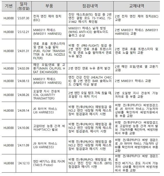 본문 이미지 - HL8088 &#40;도입일:2017년 2월 3일&#41; 엔진 점검 및 교체내역&#40;김은혜 의원실 제공&#41;.뉴스1 ⓒ News1