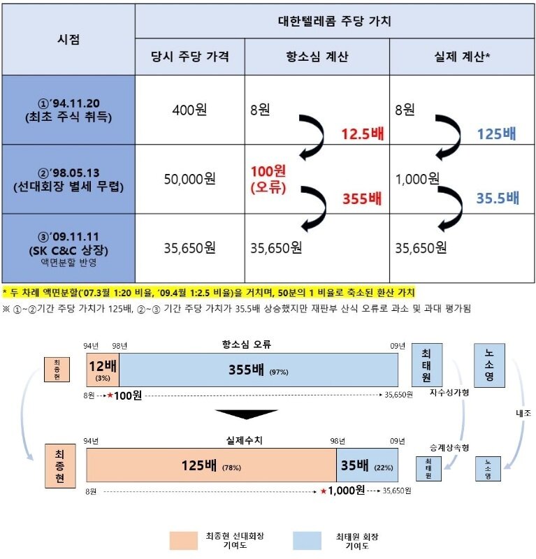 본문 이미지 - 최태원 SK그룹 회장 측 변호인단이 주장한 항소심 재판부의 &#39;치명적 오류&#39;&#40;SK수펙스추구협의회 제공&#41;