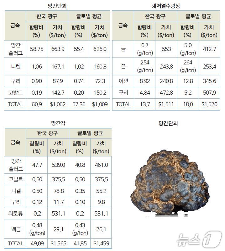 본문 이미지 - 심해저 광물자원별 가치 비교(2025년 7월 시장 거래 가격 적용)(선박해양플랜트연구소 조수길 박사 제공)