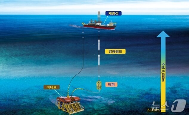 본문 이미지 - 심해저 광물(망간단괴) 채광시스템(해양수산부 제공)