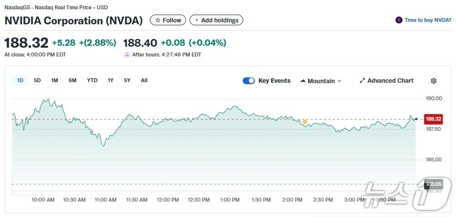본문 이미지 - 엔비디아 일일 주가추이 - 야후 파이낸스 갈무리