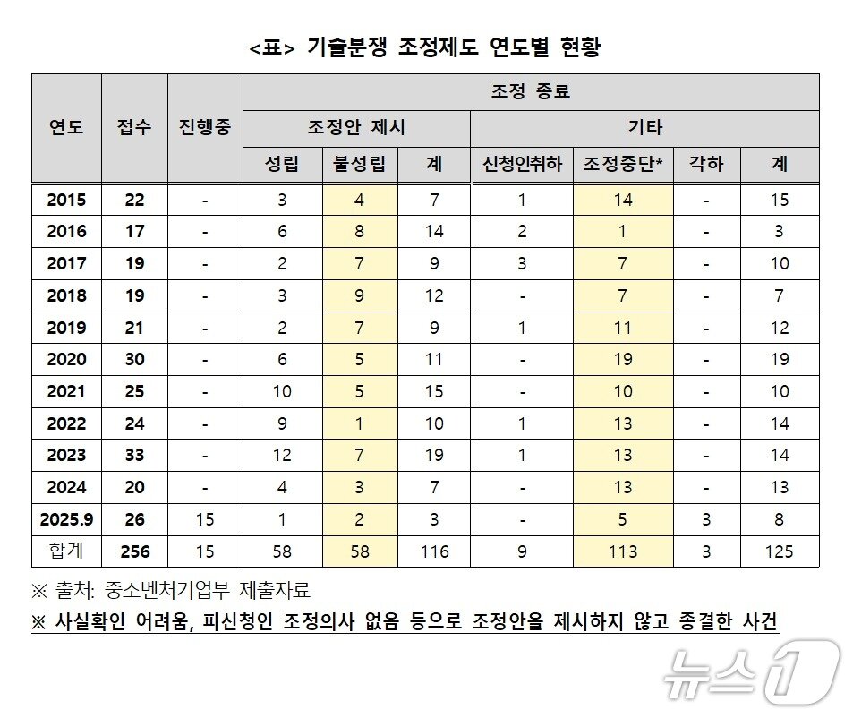 본문 이미지 - 기술분쟁 조정제도 연도별 현황&#40;서왕진 의원실 제공&#41;