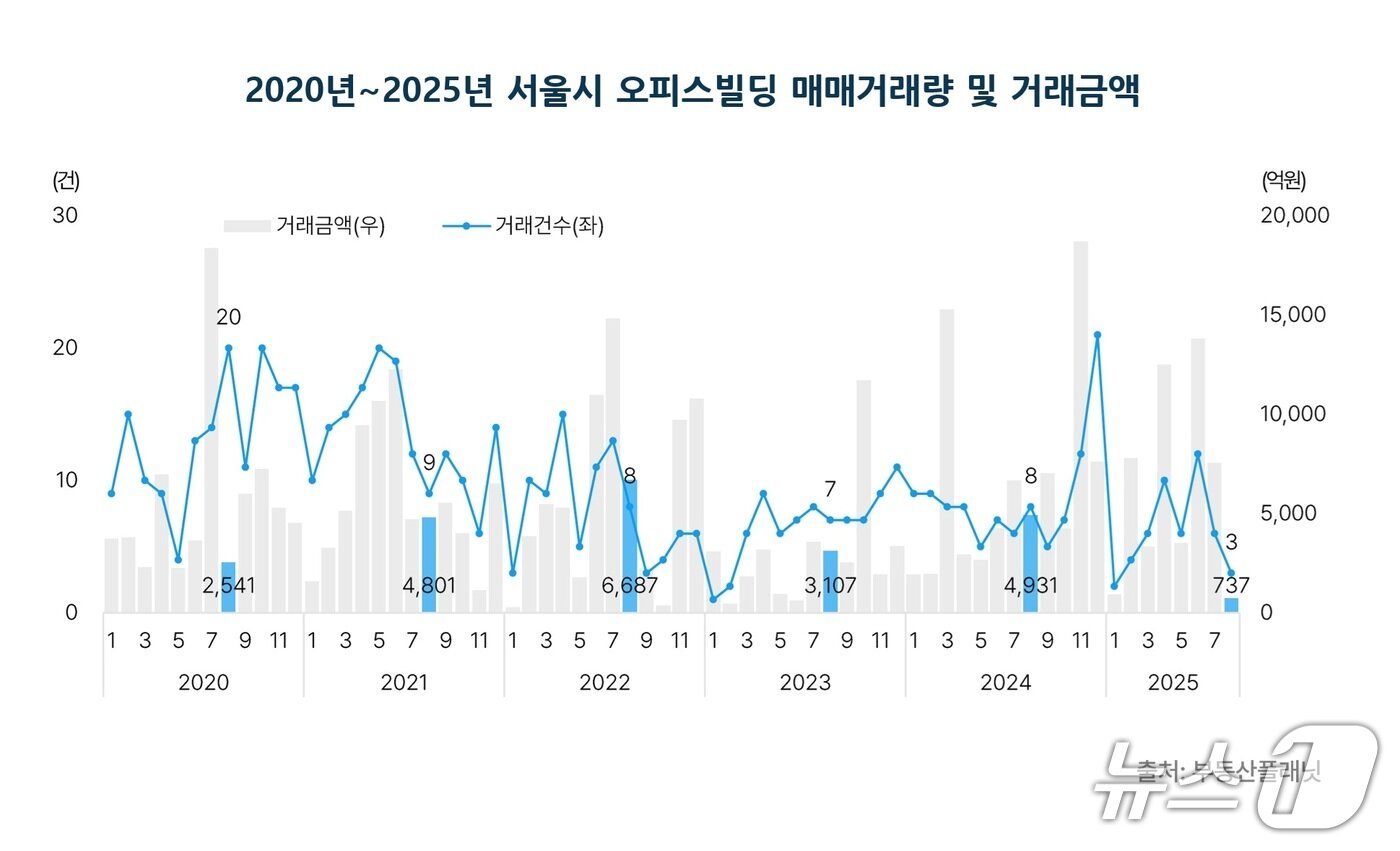 본문 이미지 - 2020년~2025년 서울시 오피스빌딩 매매거래량 및 거래금액 &#40;부동산플래닛 제공&#41; 뉴스1 ⓒ News1