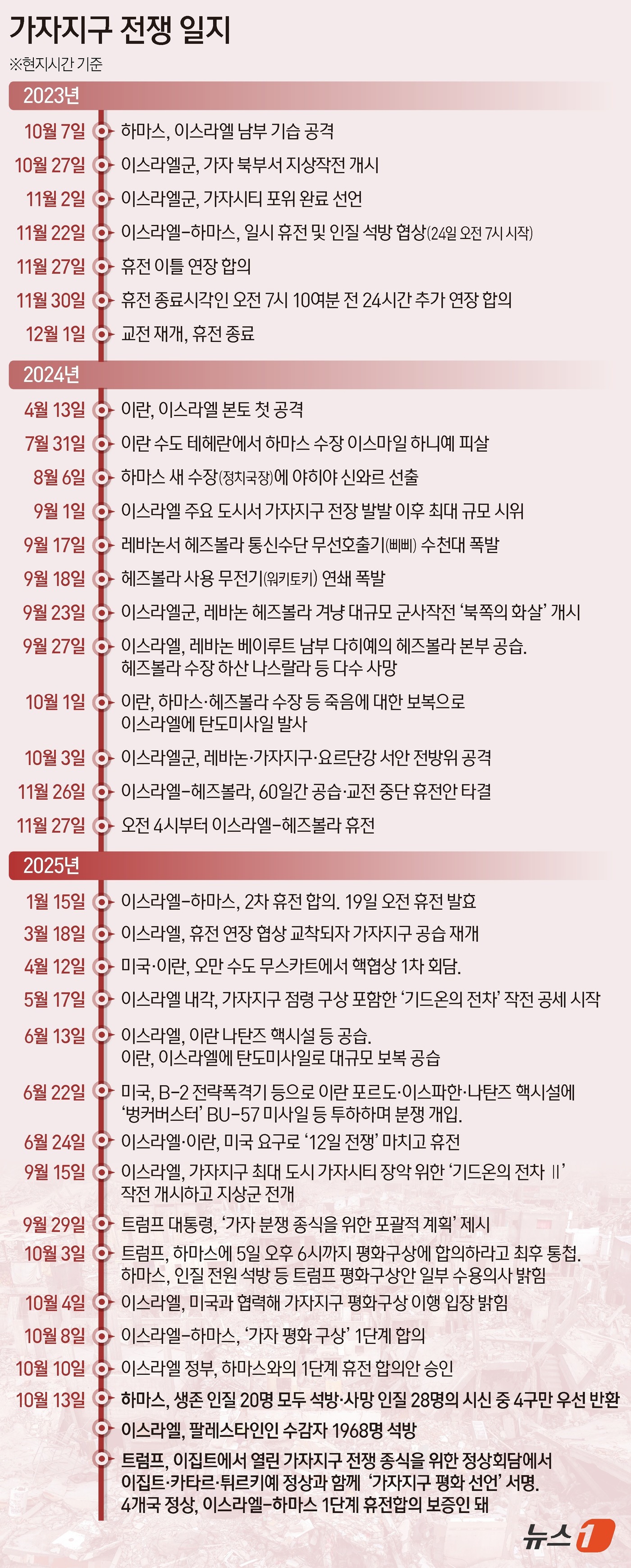 (서울=뉴스1) 김초희 디자이너 = 이스라엘 교정 당국은 팔레스타인 무장 정파 하마스와의 1단계 휴전 합의에 따라 팔레스타인인 수감자 1968명을 석방했다고 13일(현지시간) 발표 …
