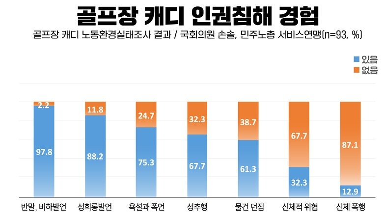 본문 이미지 - 골프장캐디 인권침해 경험